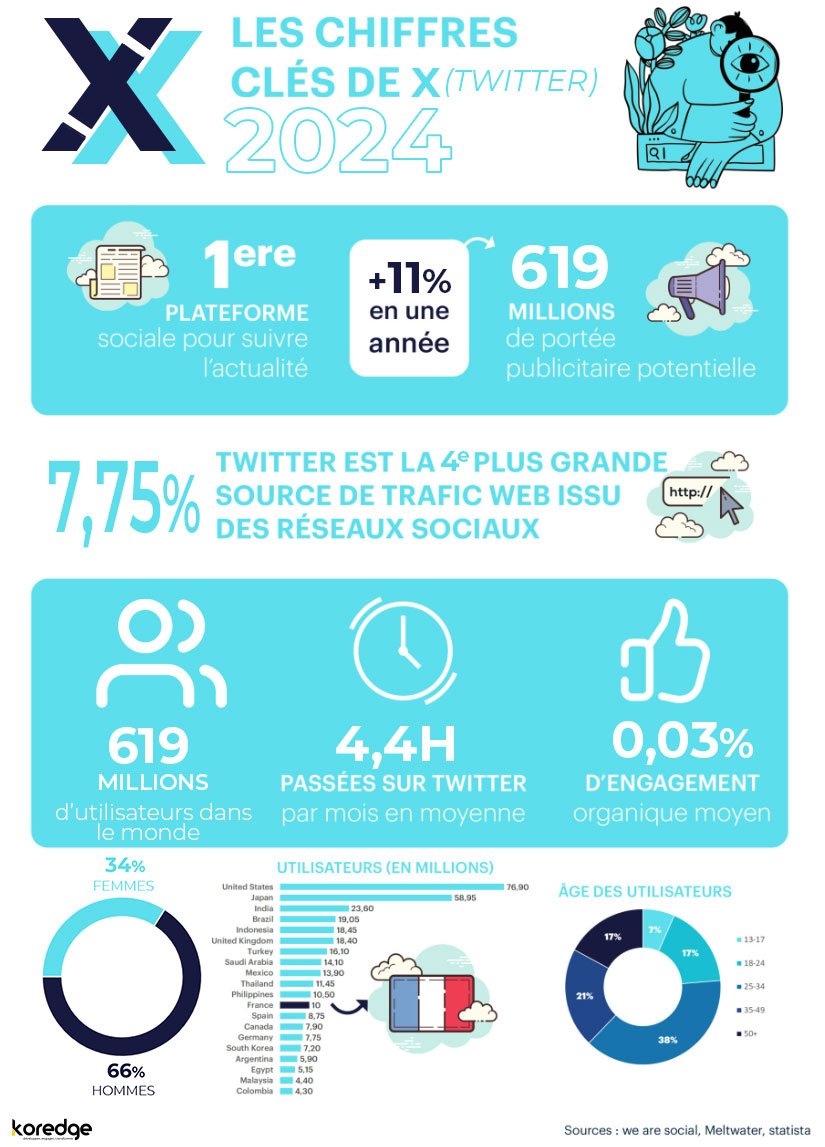 Les chiffres clés de X en 2024🚀 via @koredge_agency #SocialMedia