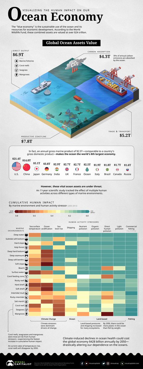 The sustainable use of the Ocean and its reBy s for economic development and livelihoods have such far-reaching effects that its protection is an essential goal of the @UN. By @VisualCap bit.ly/2FuoFet rt @antgrasso #Sustainability