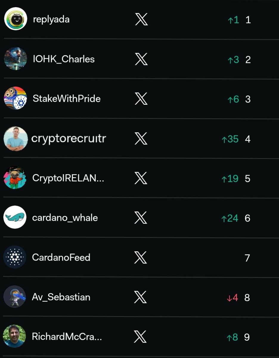 Top #Cardano influencers ranked by LunarCrush  💥
@replyada 🥇
@IOHK_Charles 🥈
@StakeWithPride 🥉
@cryptorecruitr 
@CryptoIRELAND1 
@cardano_whale 
@CardanoFeed 
@Av_Sebastian 
@RichardMcCrackn