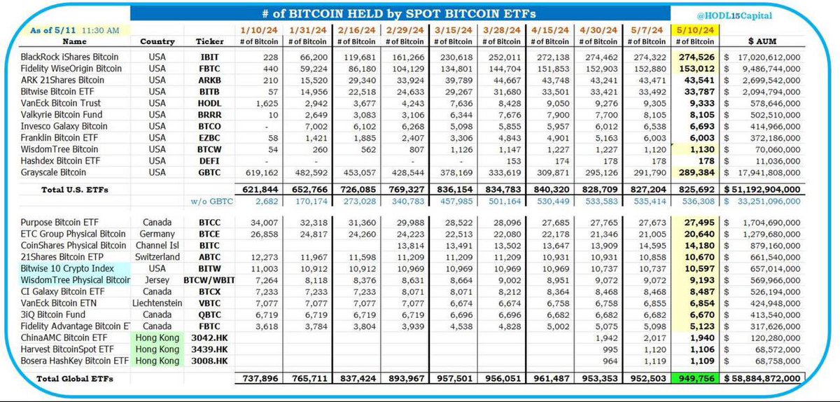 🚨Verilere göre, küresel #Bitcoin ETF'ler toplam Bitcoin arzının %4,5'ini oluşturan 949.756 Bitcoin'e sahip. 

•ABD spot Bitcoin ETF’ler ise bu hafta toplam 1.318 Bitcoin satın aldı ve GBTC çıkış gören tek ETF oldu.
#sondakika