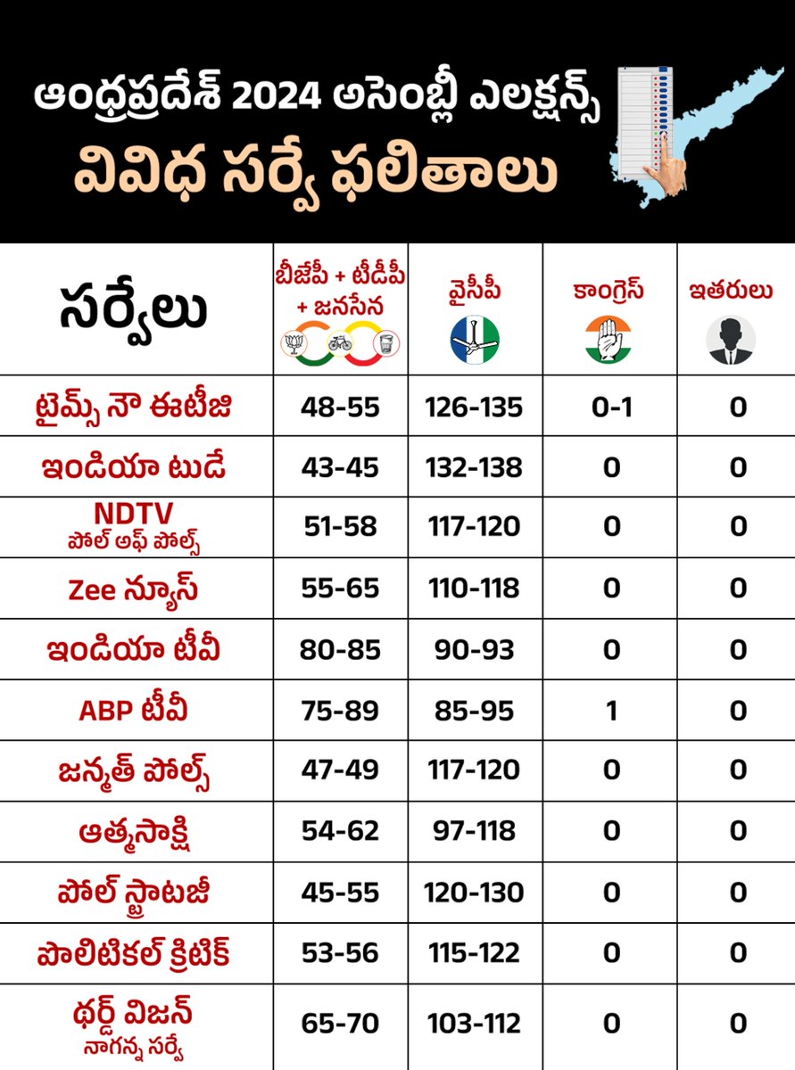 ఆంధ్రప్రదేశ్ 2024 అసెంబ్లీ ఎలక్షన్స్ పై వివిధ సర్వేలు ఏమంటున్నాయో చుడండి.. #YSRCPWinningBig #VoteForFan #YSJaganWave #YSRCP