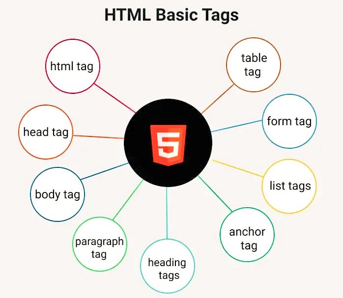 #LearnInPublic 
Basic HTML tags