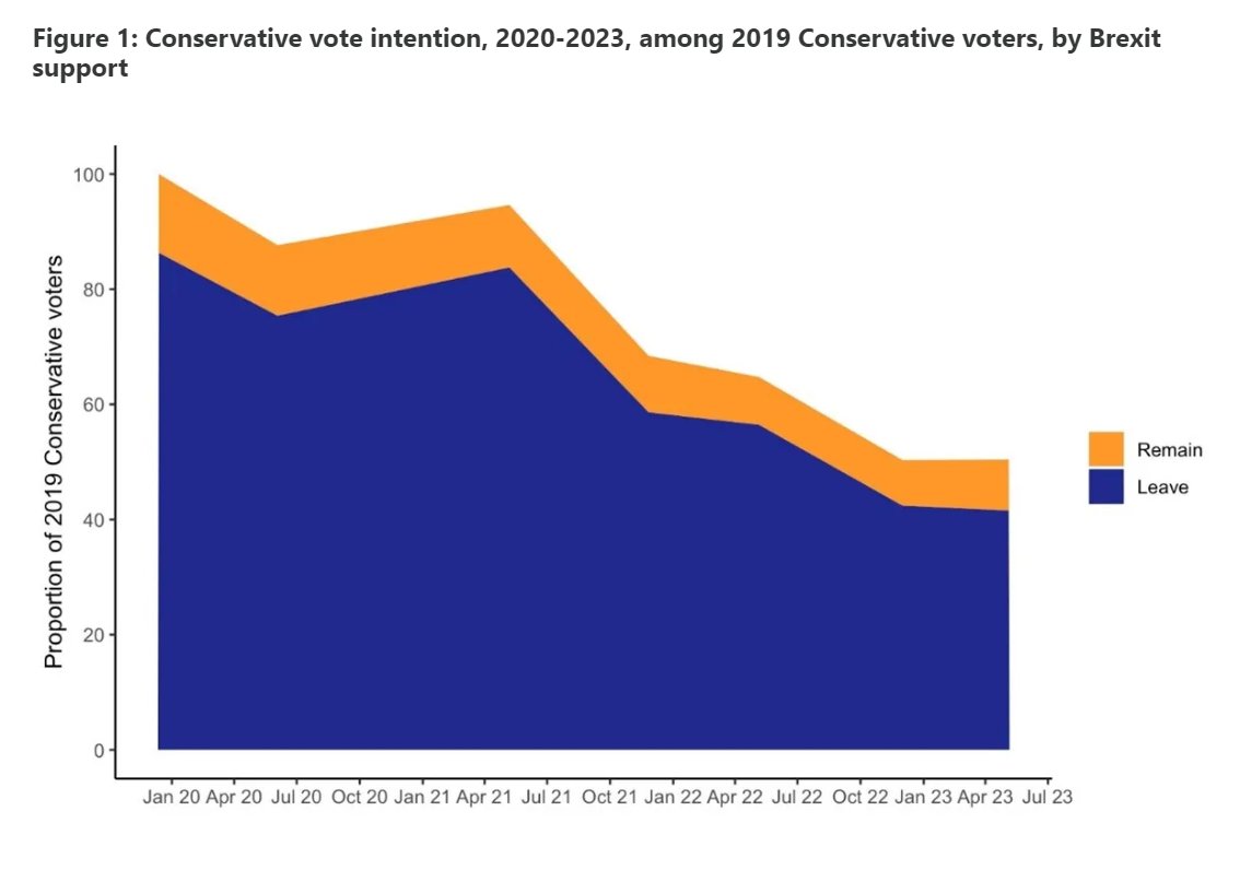 This is such a key chart for understanding British politics at the moment. Tory vote has collapsed but the Leave/Remain proportions haven't changed. (Same is true with the rising Labour vote on the other side.)