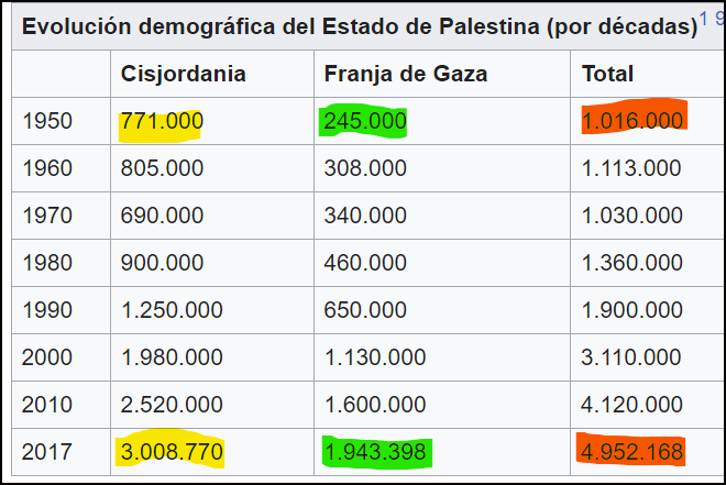 Mentís más que habláis, rojillos. La población palestina en general se ha multiplicado x5 desde 1950 y la de Gaza, x8 Vaya mierda de nazis exterminadores que son los judíos. Deberían aprender de Stalin, Mao o Pol Pot