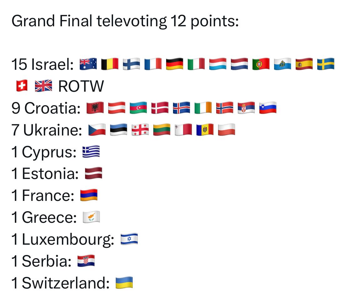 Hartverwarmend. Het Belgisch (en Europees) volk heeft massaal op Israël gestemd. De stille meerderheid keert zich tegen de Pro-Hamas vakbonden en haatroepers op sociale media. #eurovisie #Eurovisiesongfestival #Eurovision2024