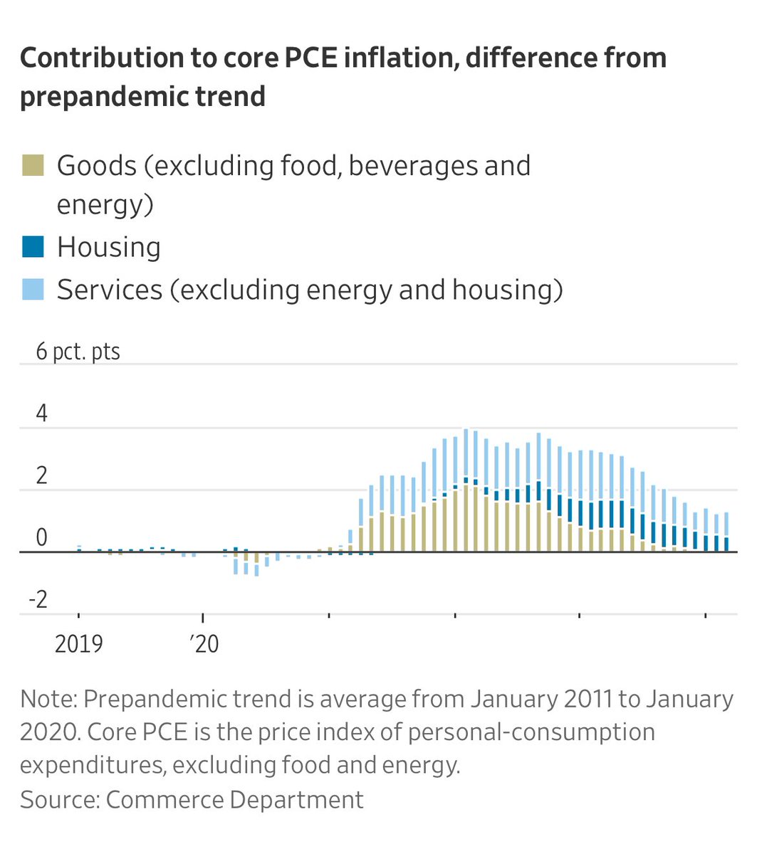 Housing is a big part of the Fed’s confidence that inflation will move lower soon. Housing “has not behaved the way we thought it would,” said @Austan_Goolsbee. “I still think it will, but if it doesn’t, we’re going to have a hard time.” wsj.com/economy/housin…