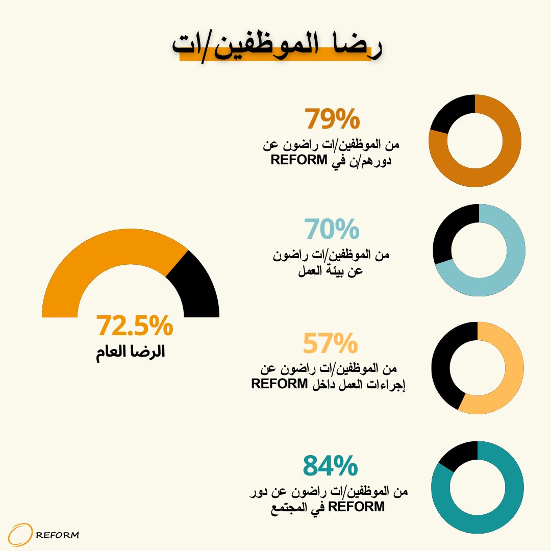 استطلاع رضا موظفي REFORM: النتائج في صورة 

REFORM's Employee Satisfaction Survey Results: A Visual Snapshot of Our Team's Feedback 

#EmployeeEngagement #REFORM #DreamTeam #Palestine #teamworkmakethedreamwork