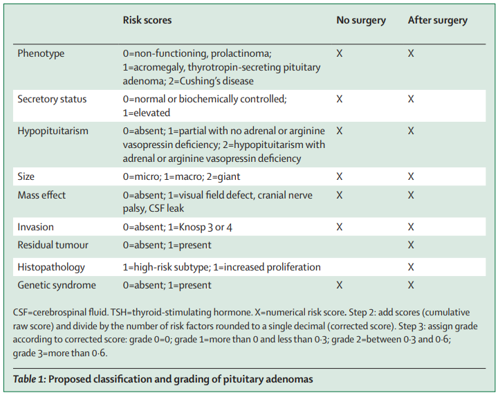 TheLancetEndo's tweet image. We propose a new approach to guide #prognosis &amp;amp; #therapy of #pituitary #adenomas by integrating clinical, genetic, biochemical, radiological, pathological, &amp;amp; molecular information for all adenomas arising from anterior pituitary cell lineages thelancet.com/journals/landi…  #FREE w/reg