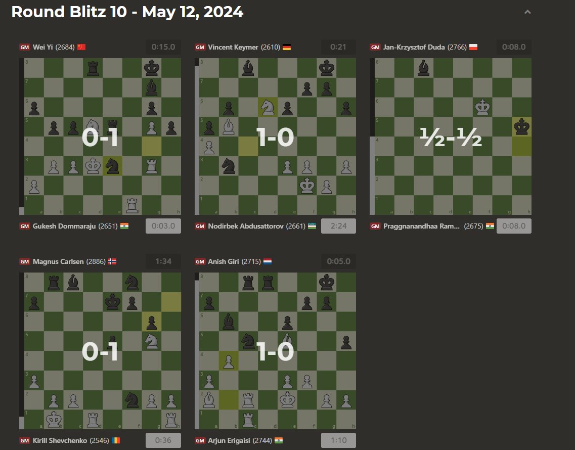 🇮🇳 GM Arjun Erigaisi started off with a win!

GM Praggnanandhaa drew against GM Jan-Krzysztof Duda and Gukesh lost to Wei Yi. 

#SuperbetRapidBlitzPoland