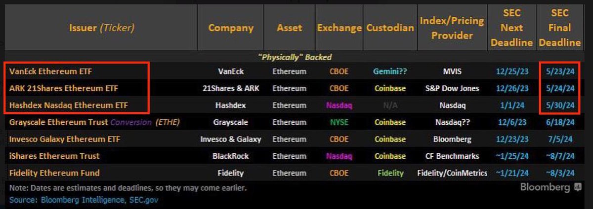 3 #Ethereum Spot ETF applications have final deadline for this month I am optimistic and bullish on #Ethereum ETFs👀 What about you ?🤔