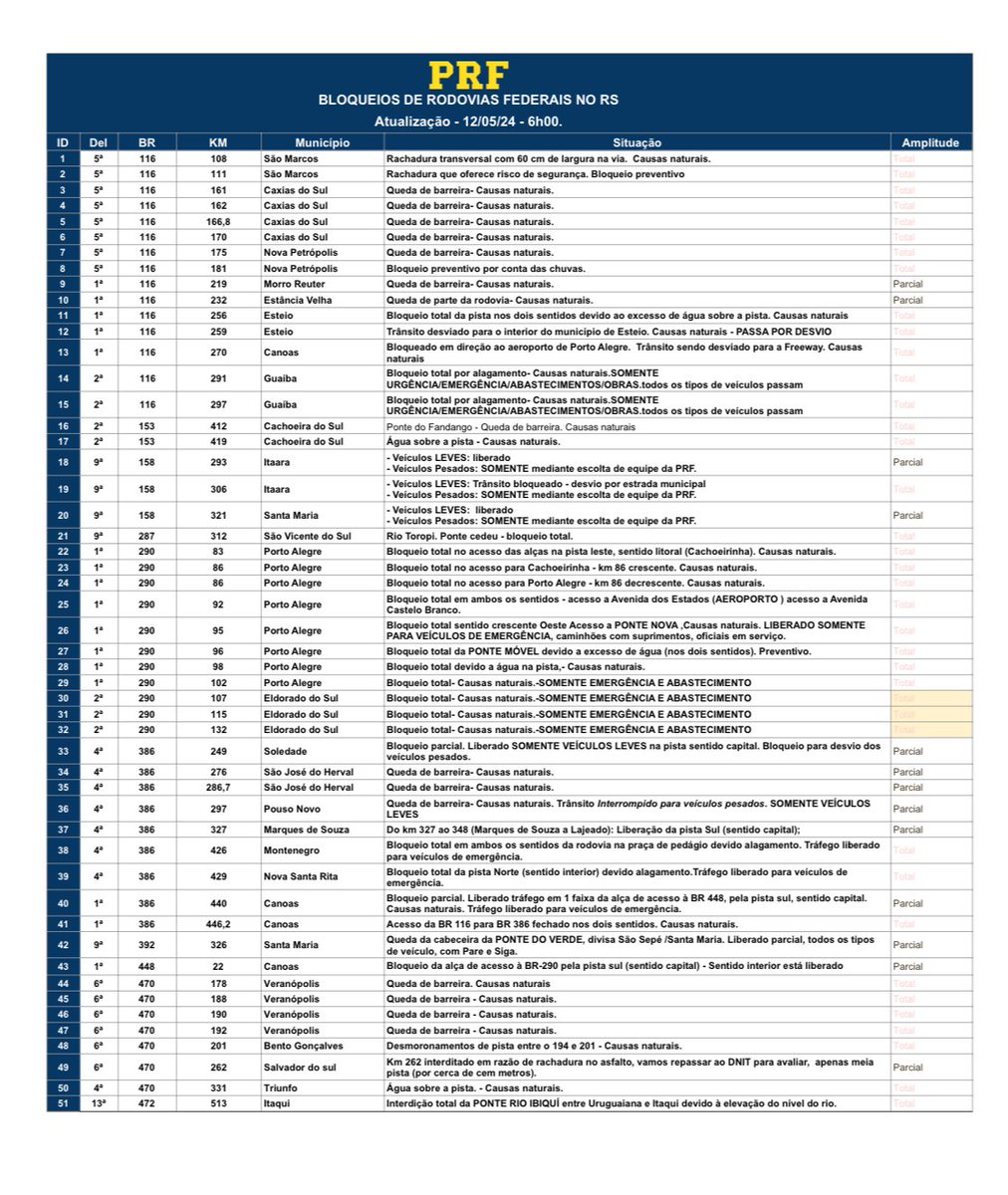 ⚠️ PRF Informa: ❌ Em razão das fortes chuvas que atingem o Rio Grande do Sul, diversos trechos de rodovias federais estão com fluxo bloqueado e apresentam riscos aos motoristas. 🚧 Atenção para os pontos com interdição no estado (última atualização 12/05 às 6h00)
