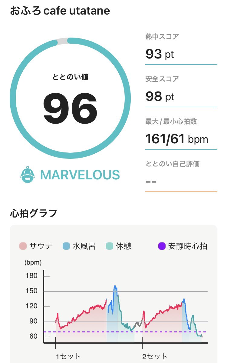 先週に続き記録更新！
#サウナウォッチ