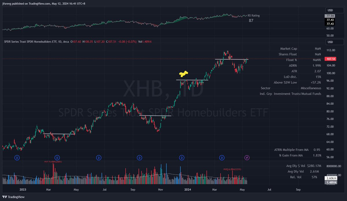 $XHB - Homebuilders Equal Weight

Retest of previous consolidated high area. If you are looking at $NAIL as a trade, need to highlight that this is bull 3x proxy to cap weighted IShares $ITB instead. 

Don't set your alert on the wrong chart, it was a mistake i used to make and