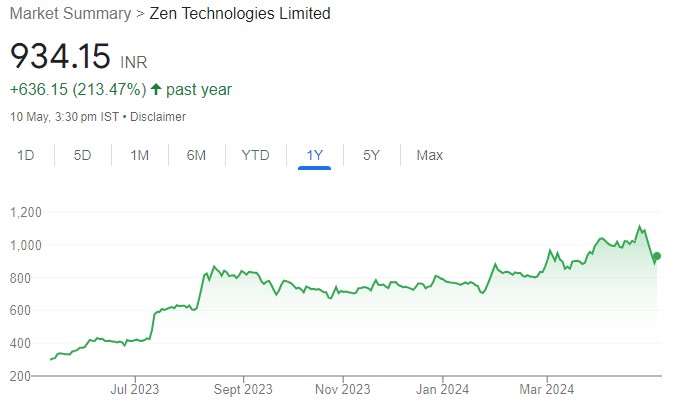 Zen Technologies Ltd is a Rising Star. Co has guided for Rs 900 cr plus revenue along with EBITDA margin of ~35% for FY25. Buy for target price of ₹1137 (20.4% upside): SBI Securities