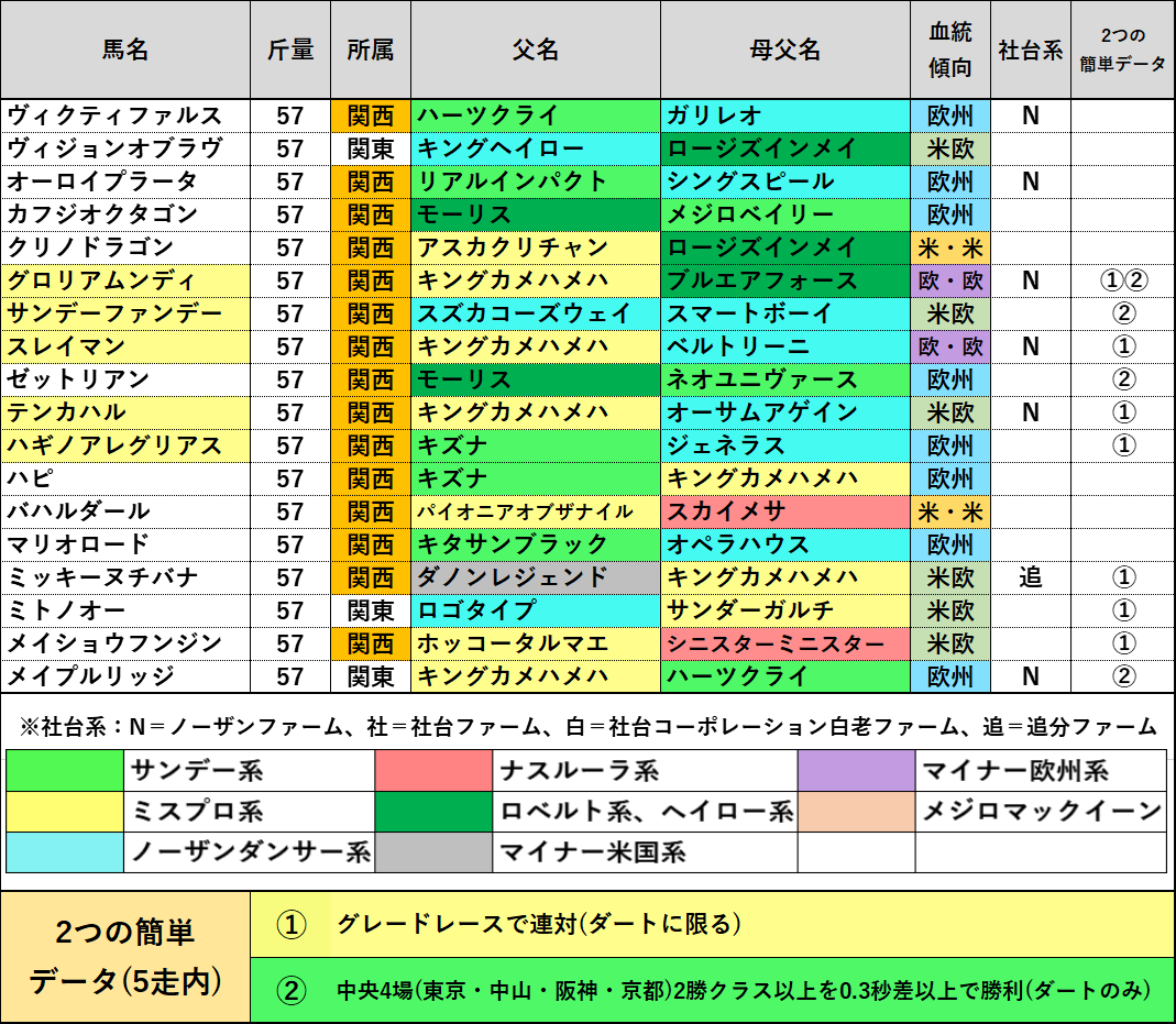 #平安S
【注目血統①】
過去10年中7年で🐴
簡単データに該当かつ、父母父と母母父が
・ノーザンダンサー系×ナスルーラ系
・ノーザンダンサー系同士
どちらかに該当した馬が馬券内(11/30頭)

グロリアムンディ、スレイマン、ハギノアレグリアスなど5頭が該当🌈

好走なるか？

果たして🤔