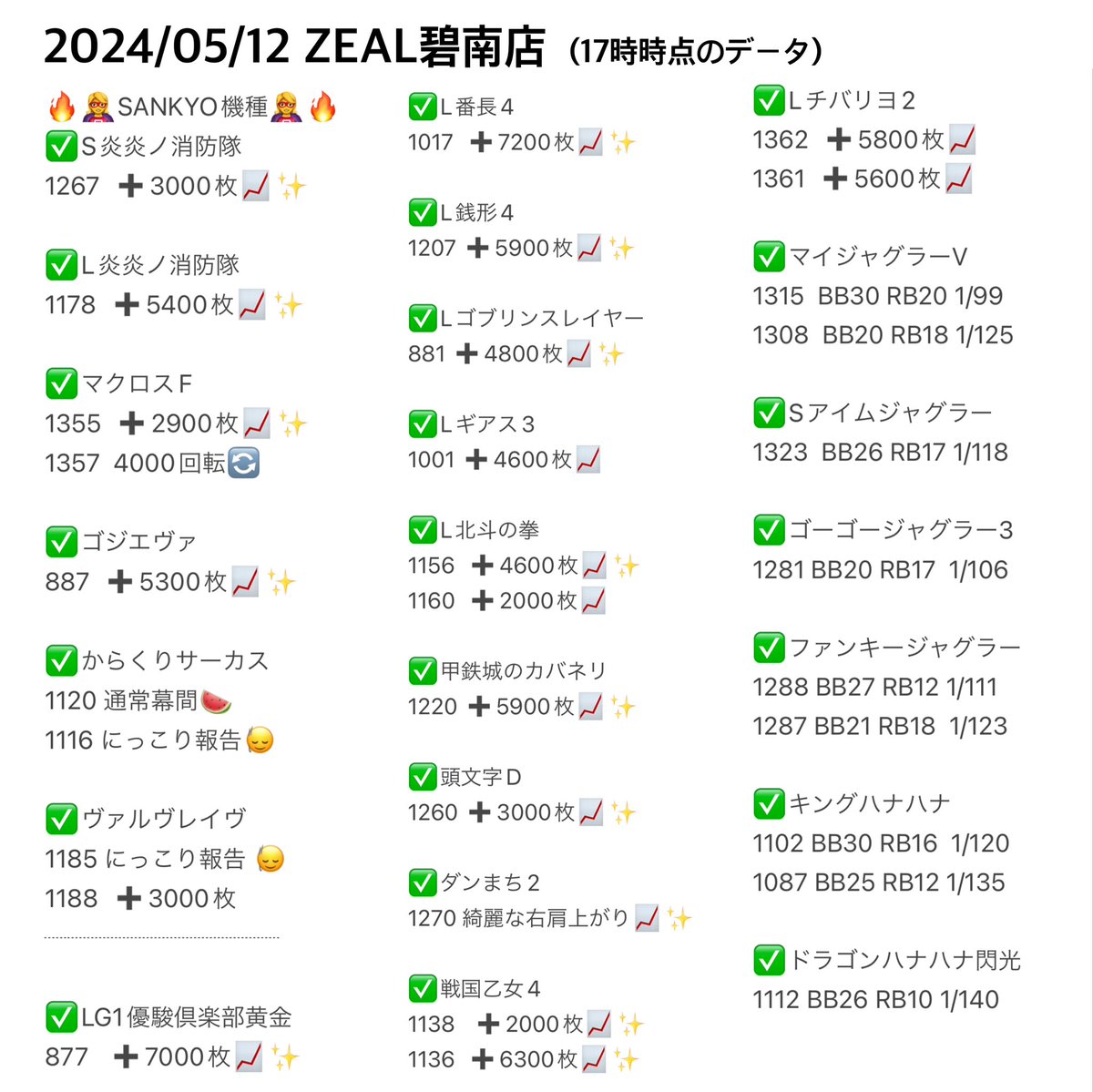 #ZEAL碧南店 #PR

実戦終わり🙂‍↕️🙏出玉全部のまして負け🦸‍♀️
今月本当に調子が悪すぎる🥲
でも優しい常連さんやフォロワーさん
スタッフさんのお陰様で良い1日だった🫶
いつもありがとうございます🥲

スロットコーナー盛り上がってました🔥
詳細は📄✍️✨️みてね！