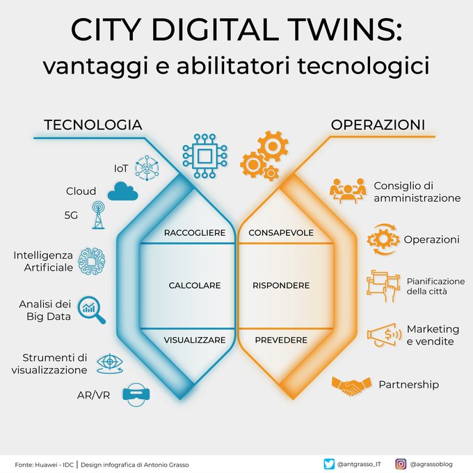 Il digital twin non è solo utile per simulare una macchina o un processo nella manifattura, anzi, allargando la visione, possiamo sfruttare tutti i suoi vantaggi per le smart cities. By @antgrasso_IT #SmartCity #DigitalTwin #CEO