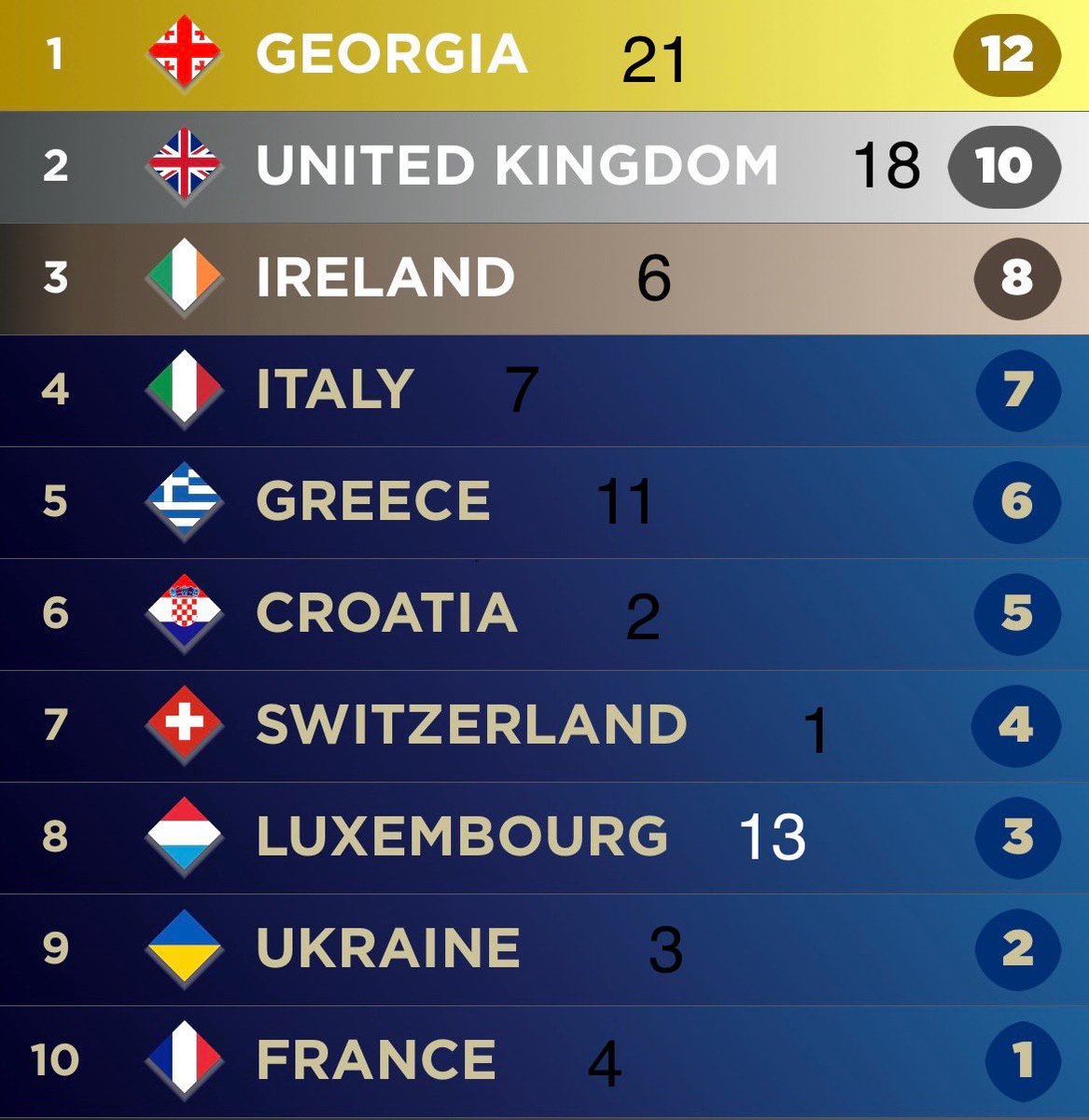 Top 10 um bu sekilde (isveç ve ermenistan olmasa kususrsuz bi list⭐️)
Tebrikler NEMOOO 🤍🇨🇭🇨🇭🇨🇭