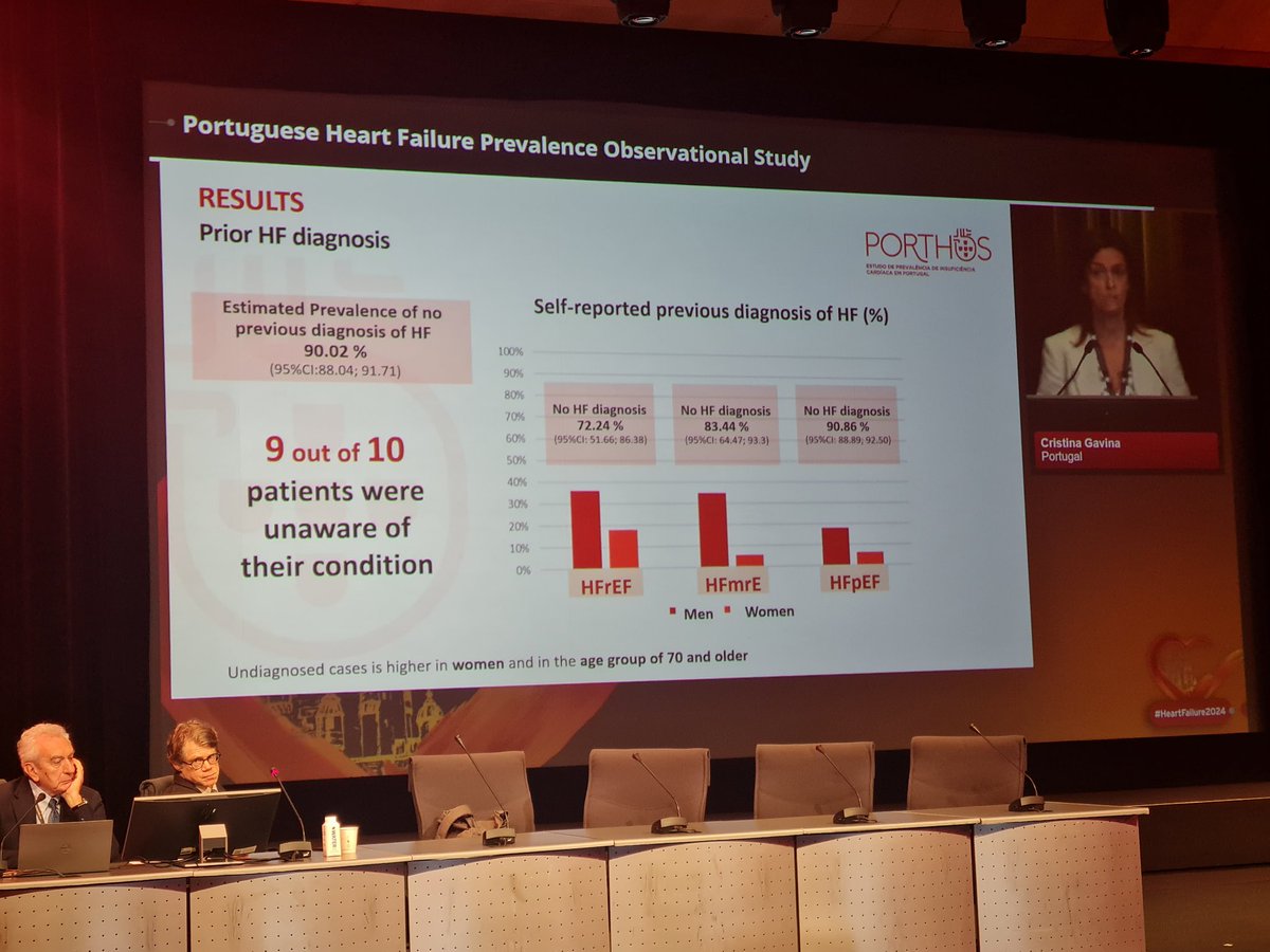 Ana Neto (@ananeto16) on Twitter photo 🇵🇹 PORTHOS presentation by Prof. <a href="/cristina_gavina/">Cristina Gavina</a> at #HeartFailure2024 👏🏽👏🏽
🔷️ 1 out of 6 with 50+ live with HF
🔷️ ♀️ 2x > ♂️
🔷️ 9 out of 10 were unaware of the disease 💔
<a href="/spcardio/">Sociedade Portuguesa de Cardiologia</a> #HFA_ESC #PORTHOS 🇵🇹 PORTHOS presentation by Prof. <a href="/cristina_gavina/">Cristina Gavina</a> at #HeartFailure2024 👏🏽👏🏽
🔷️ 1 out of 6 with 50+ live with HF
🔷️ ♀️ 2x > ♂️
🔷️ 9 out of 10 were unaware of the disease 💔
<a href="/spcardio/">Sociedade Portuguesa de Cardiologia</a> #HFA_ESC #PORTHOS