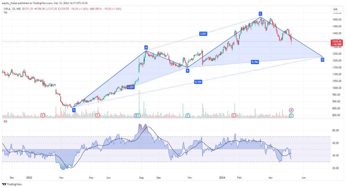 #Cipla 
heading for 1227..
from 1200 to 1250 there will be reversal points..