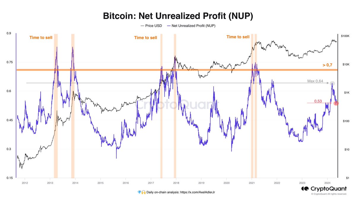 The Bitcoin Net Unrealized Profit (NUP) has dropped from a peak of 0.64 to 0.53. 

It is worth noting that in the previous three cycles, the peak occurred when the metric was above 0.7.