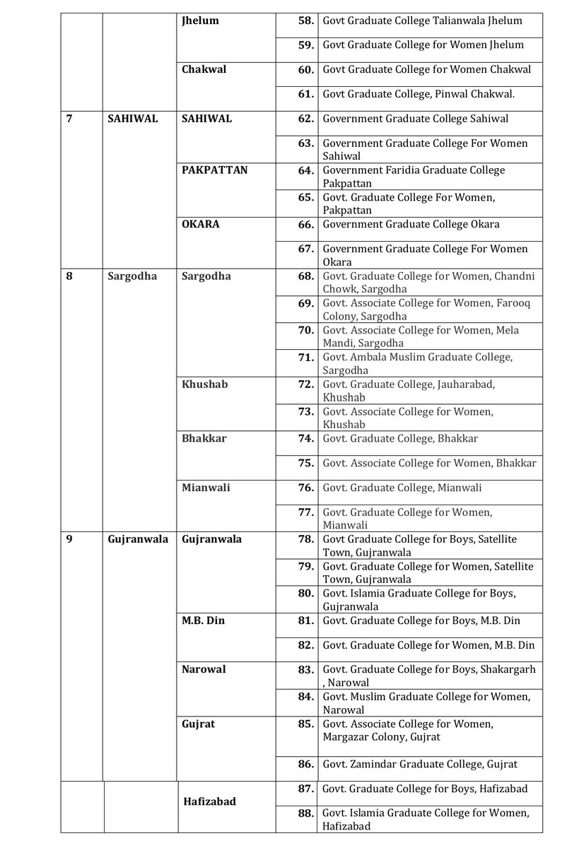 پنجاب حکومت کا زبردست اقدام۔۔ اب طلباء درج ذیل گورنمنٹ کالجز سے MDCAT اور ECAT کی تیاری کر سکیں گے۔