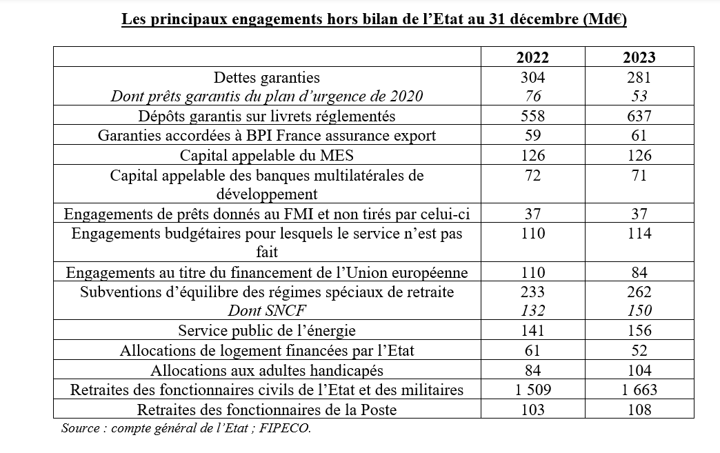 La fiche fipeco.fr/fiche/Les-enga… de FIPECO sur les engagements hors bilan de l'Etat a été mise à jour avec les comptes de 2023