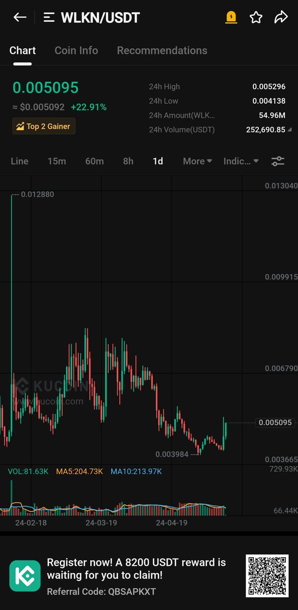Our $WLKN is pumping hard after successful retest.

It should pump for multiples as chart is looking bottomed out & sitting on HTF support. 

We have bought it yesterday at absolute bottom & now we are riding on it.

#WLKN 3X ⏳️⏳️⏳️⏳️

x.com/Kucoinmaster77…