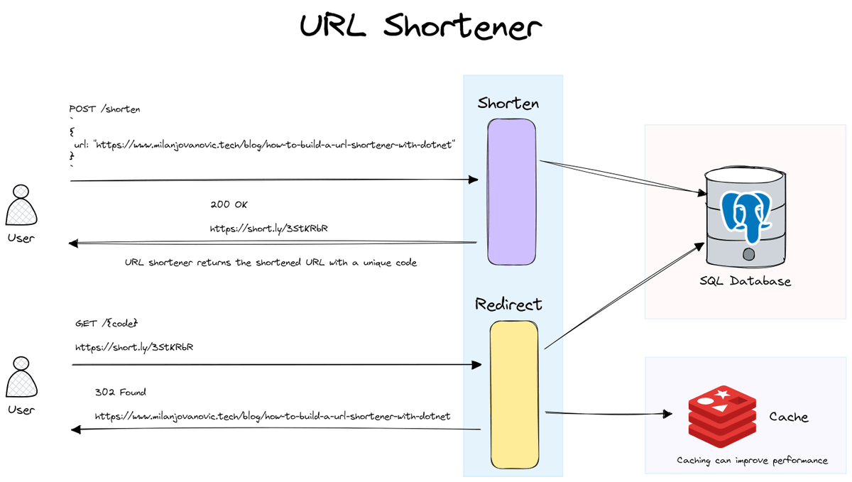 How do you build a URL Shortener?

URL shorteners have two core functionalities:

- Generating a unique code for a given URL
- Redirecting users who access the short link to the original URL

It's an exciting system design challenge where you need to consider speed and storage.