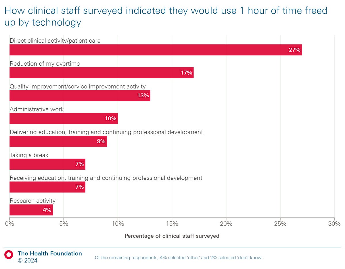 Time freed up by tech may not translate into equivalent amounts of extra time for patient care. When we asked clinicians how they'd use 1 hour of freed-up time, 27% allocated it to patient care. How else might it be used? Read more ⬇️ health.org.uk/publications/l…