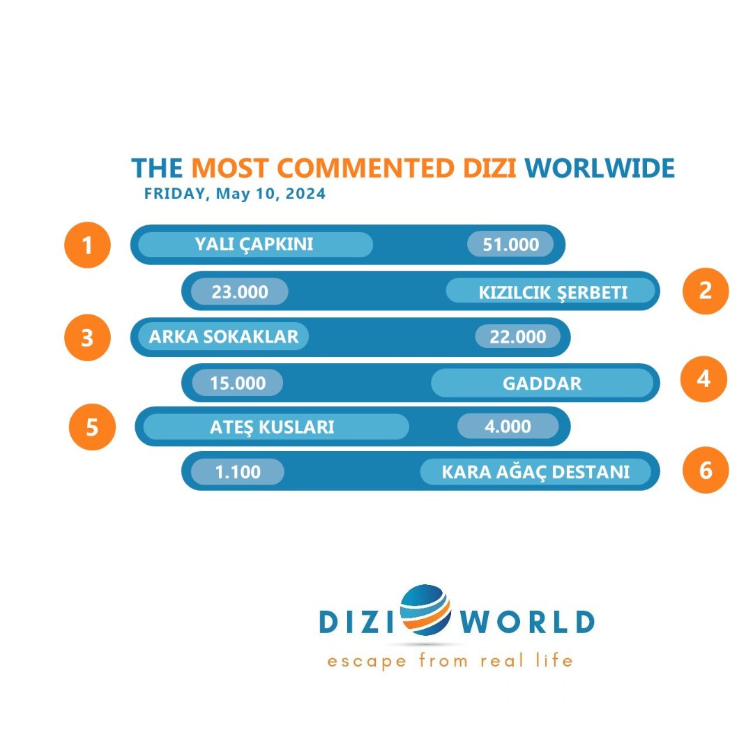 #YalıÇapkını The most commented dizi worldwide with 51K🥇on May 10, 2024. What about #KızılcıkŞerbeti, #ArkaSokaklar, #Gaddar, #AteşKuşları and #KaraAğaçDestanı?