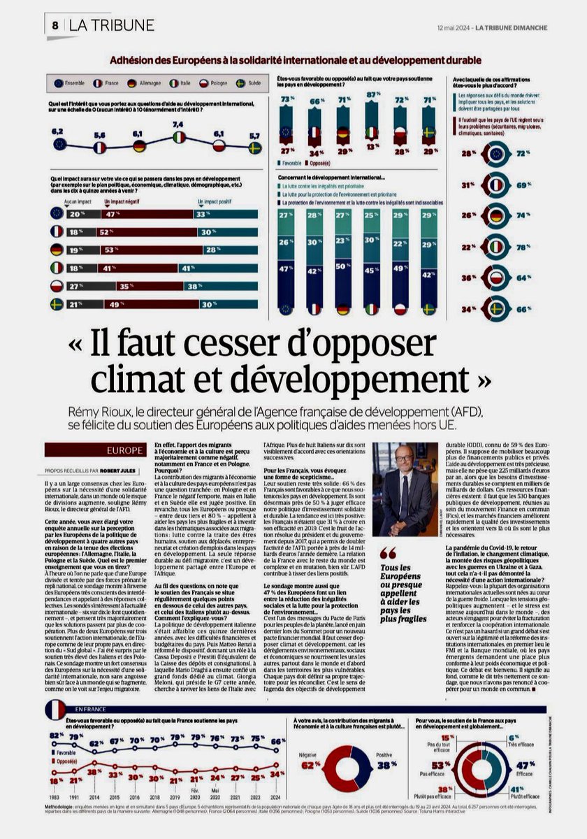 “Il faut cesser d'opposer climat et développement” @RiouxRemy, DG @AFD_France se félicite du soutien des Européens aux politiques d'aides menées hors UE : “Tous les Européens ou presque appellent à aider les pays les plus fragiles” @OdileRenaud @BCoeure @moulinem
