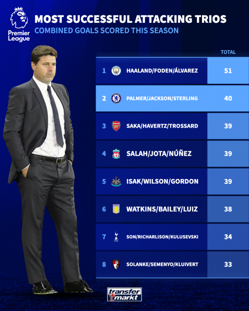 Chelsea have the 2nd most successful attacking trio in the Premier League based on goals scored this season.

If we can get our best defenders fit & available there is no reason Pochettino can't be challenging the top teams in the league 👏
