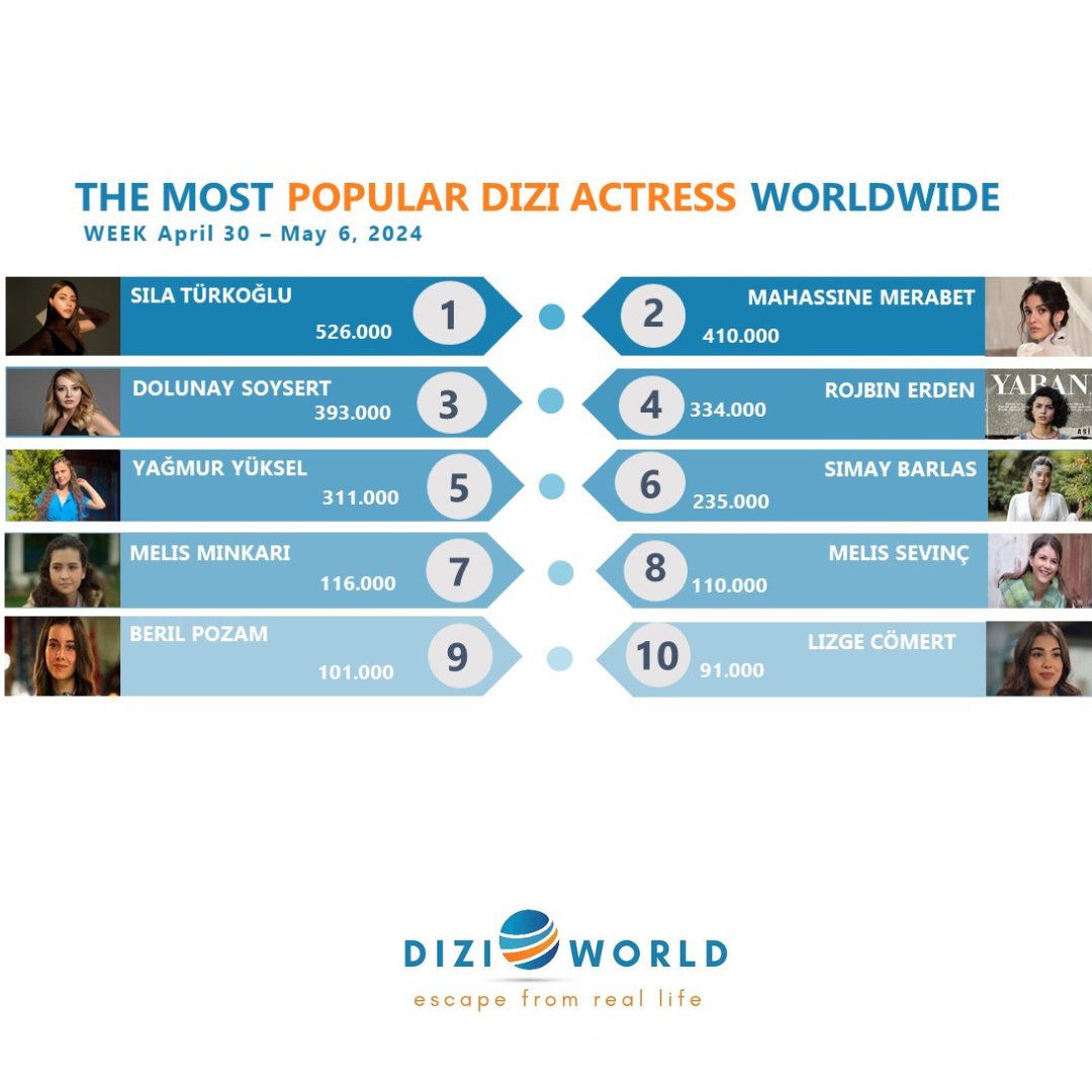 #SılaTürkoğlu The most popular dizi actress worldwide with 526K🥇in the previous week, April 30 - May 6, 2024. 🔹Top 10 dizi actresses #SılaTürkoğlu #MahassineMerabet #DolunaySoysert #RojbinErden #YağmurYüksel #SimayBarlas #MelisMinkari #MelisSevinç #BerilPozam #LizgeCömert