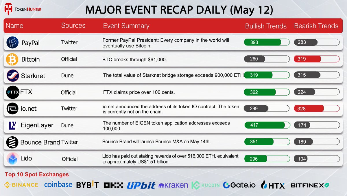 🔥Major #Crypto Event Recap Daily (May 12) 📚 #Paypal #Bitcoin #StarkNet #FTX #ionet #EigenLayer #BounceBrand #Lido 🍀Come and see which news is bullish news for you!