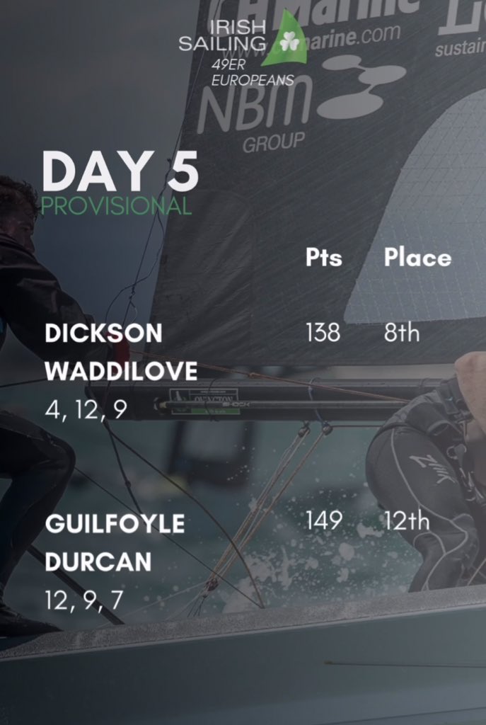 At the Euro Sailing Euro Champs Dickson/Waddilove moved into the top10 yesterday and a strong position for Olympic selection. 
One remain gold fleet race today and the top10 move to the final medal race.  Good luck to both crews 🇮🇪⛵️☘️ #TeamIreland #RoadtoParis