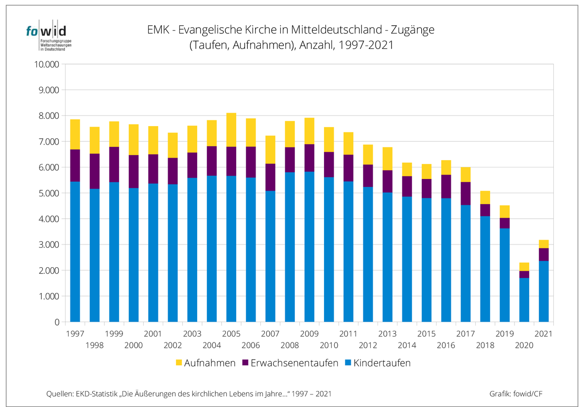 Evangelische Kirche in Mitteldeutschland, 1991 - 2023.
In  den 32 Jahren seit 1991 hat die Evangelische Kirche in  Mitteldeutschland Zeit  gehabt, eine von staatlichen Einflüssen der DDR unbegleitete Existenz zu realisieren. Erfolg? Keiner. Im Gegenteil
fowid.de/meldung/evange…