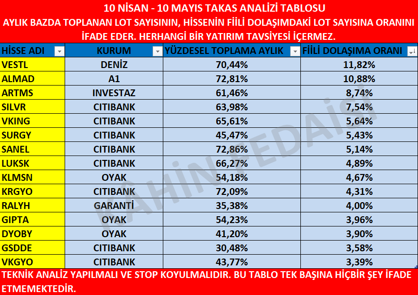 10 Nisan 10 Mayıs Takas Analizi Tablosu. Yatırım tavsiyesi içermez. 
#VESTL #almad #artms #sılvr #VKING #surgy #sanel #luksk #KLMSN #krgyo #ralyh #gıpta #dyoby #gsdde #vkgyo