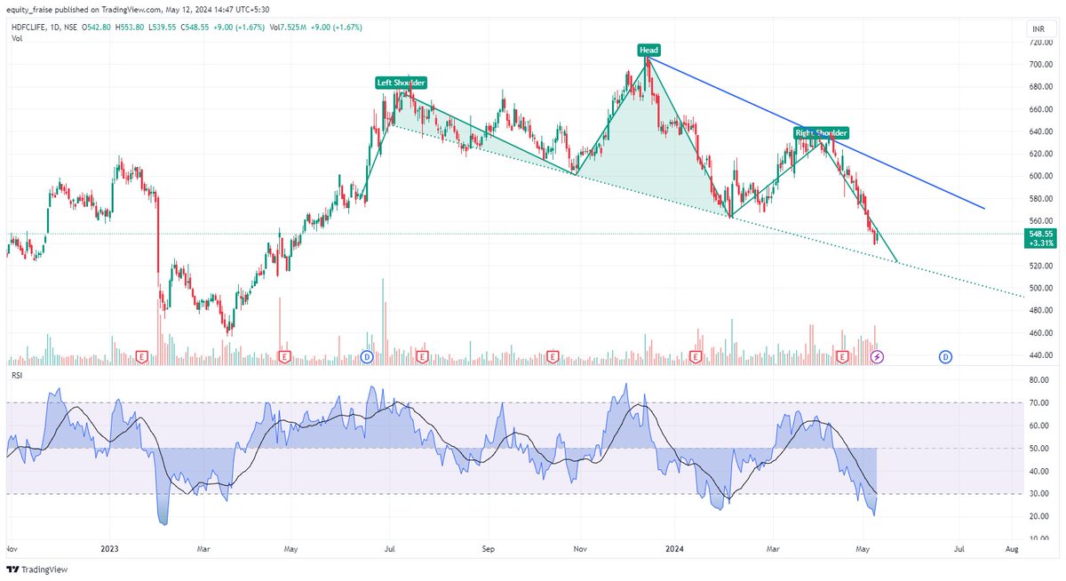 #HDFCLIFE 
head and shoulder forming down side.

near 524 a reversal may come for tgt of  573..