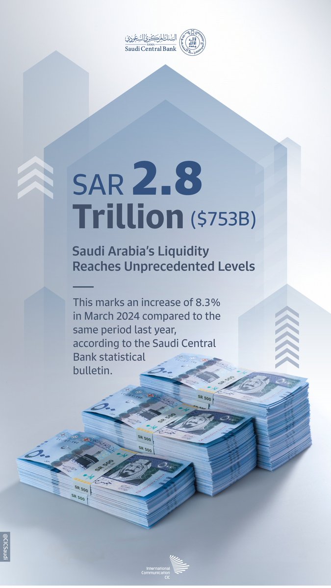 With an annual growth rate estimated at 8.3%, the #Saudi economy continues its growth, surpassing $753B of liquidity by the end of March 2024.