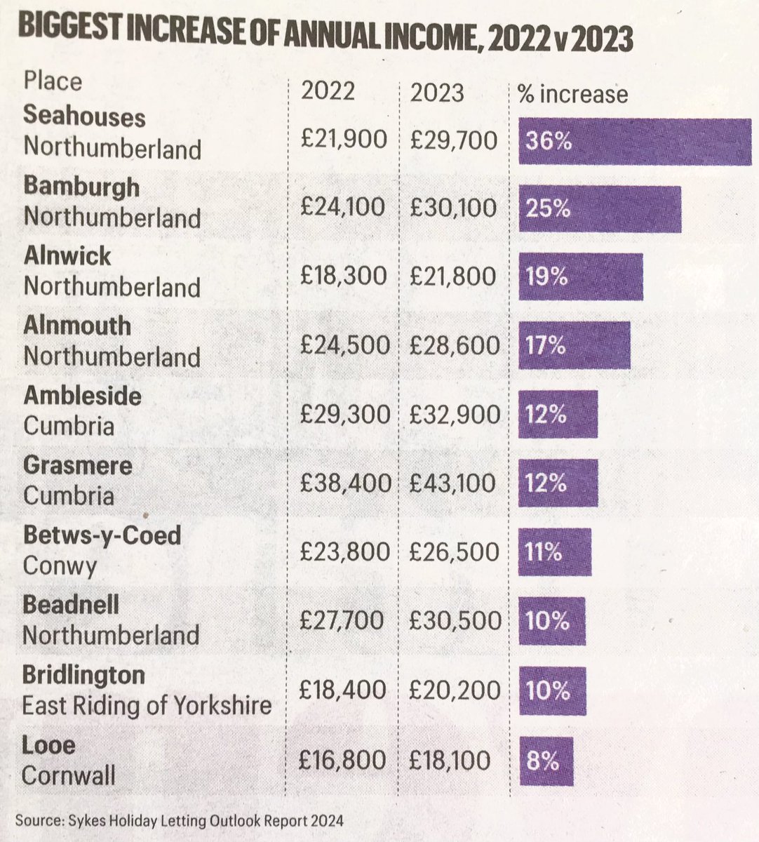 The biggest increases in UK holiday home investment. The #Northumberland coast fills 4 spots and Alnwick is in there at no.3. Good for private income but it’s difficult to walk through these places in winter without feeling that their heart and soul is leaching away 🙁