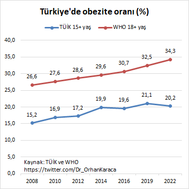 Aşağıdaki tweette👇 gösterilen farkın nedeni nedir diye merak ettim; TÜİK ile WHO'nun verilerinin birbirini tutmamasından kaynaklandığını gördüm. TÜİK'e göre Türkiye'de 2022'deki obezite oranı %20,2 iken WHO'ya göre %34,3. Farkın bir nedeni TÜİK'in verilerinin 15+ yaş nüfus için