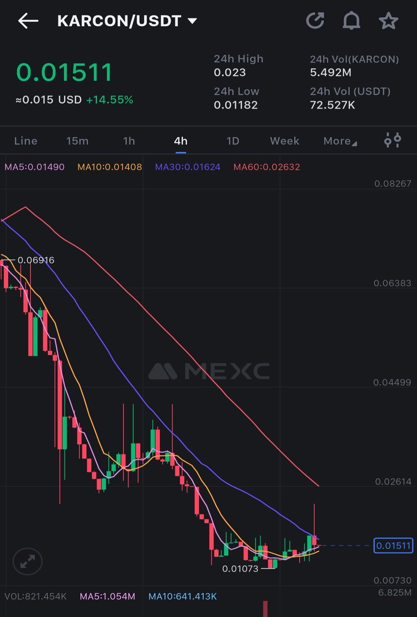 The $KARCON chart on MEXC is showing upward momentum 🔥. We might see a pump soon 🚀. Hold onto your bags, guys!

Kaarigar Connect (@KC_Web3) revolutionizes professional connections with blockchain and AI, ensuring security, transparency, and precise matches. Clients find…