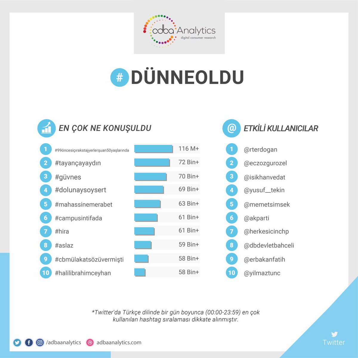 Twitter'da #dünneoldu en çok konuşulan konular; 1. #99öncesiçırakstajyerlerşuan50yaşlarında 2. #tayançayaydın 3. #güvnes 4. #dolunaysoysert 5. #mahassinemerabet #campusintifada, #hira, #aslaz, #cbmülakatsözüvermişti, #halili̇brahimceyhan