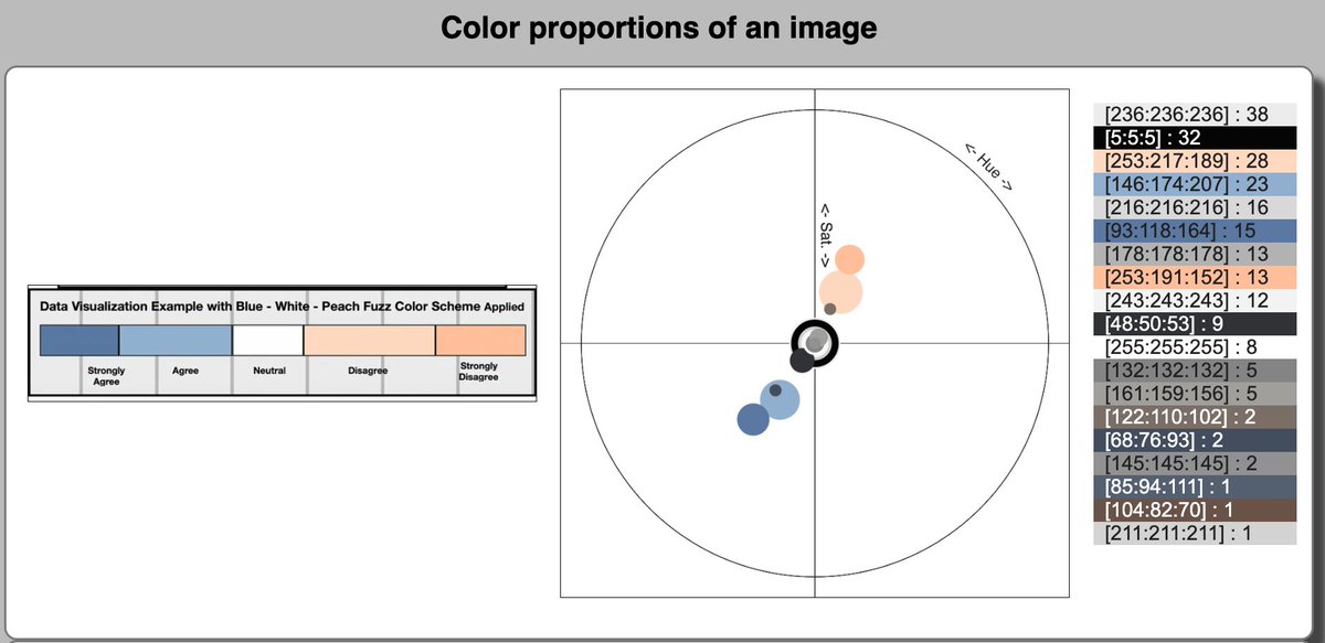 Color Proportions  of #ChatGPT Peach Fuzz & Blue diverging #ieeevis #dataviz #infovis #colourlovers #colortheory #VisualAnalytics #DurhamCountyLib #colortheory #color #siggraph #AdobeColor #IEEECGA geotests.net/couleurs/frequ………………………