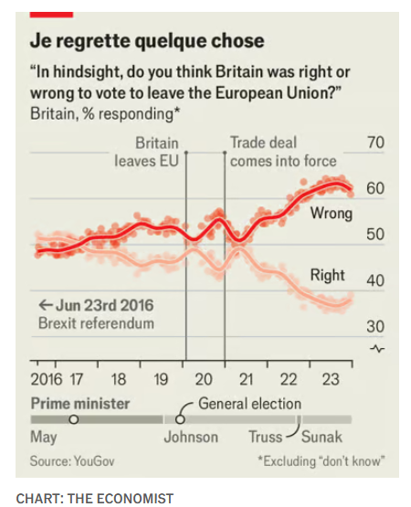 MarekTatala's tweet photo. W The Economist wykres pokazujący stosunek mieszkańców UK do opuszczenia przez ten kraj Unii Europejskiej. Ponad 60% uważa, że Brexit był błędem. Nie dajmy nabrać się na propagandę zwolenników Polexit, wyciągajmy wnioski z błędów innych i wzmacniajmy #JednolityRynekUE. https://t.co/2Vi3LQcWNb