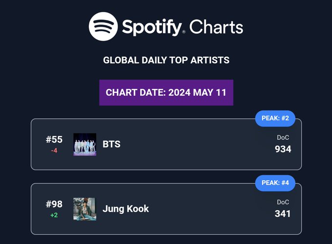 NAMJOON LEFT THE ARTIST CHART DESPITE CBTM BEING RELEASED JUST 2 DAYS AGO... ARMYS ARE YOU STREAMING? CAN I HAVE 400 SS? 🔗:open.spotify.com/playlist/37i9d…