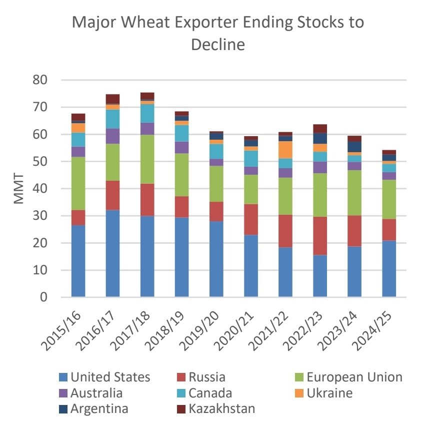 Major #Wheat Exporter Ending Stocks to 
Decline