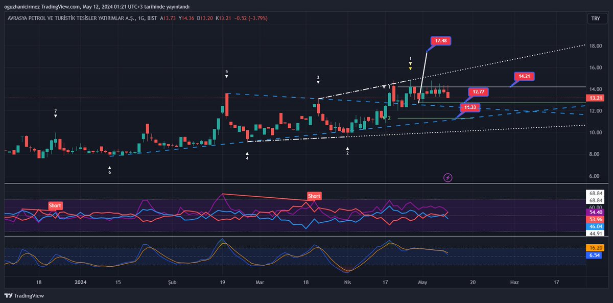 #avtur 
Günlükte grafik güzel 
12.77 net stop 
12.77 üstünde 14.21 - 17.48