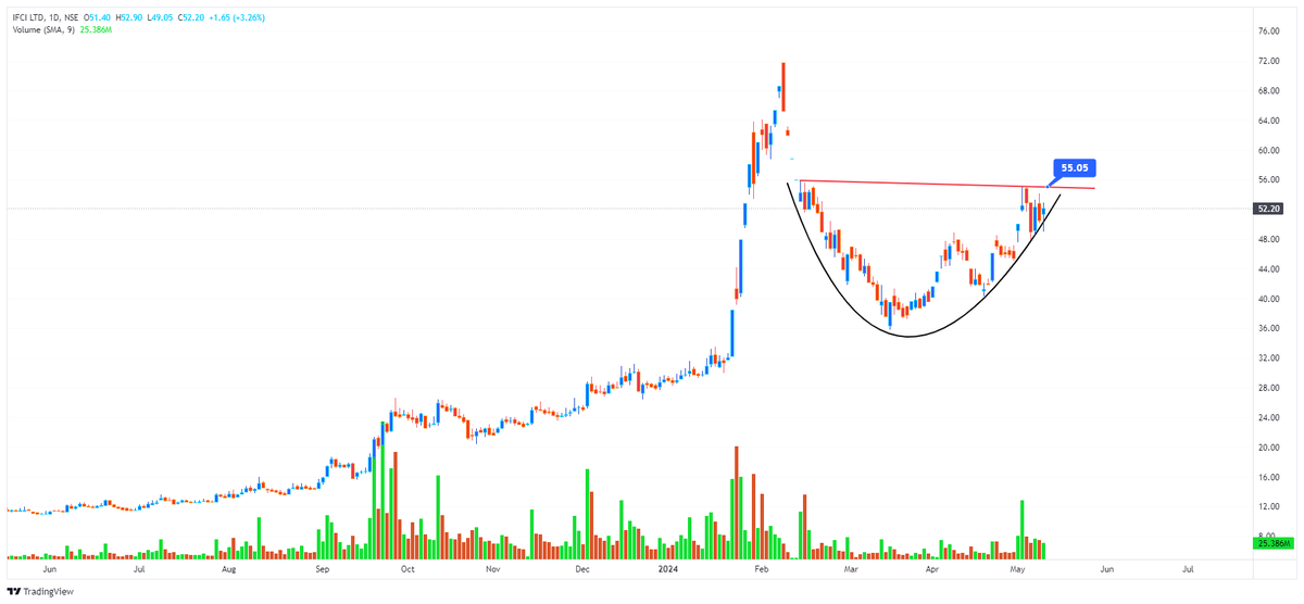 Top #Breakout & #BreakoutSoon with Volume Action Stock Ideas💡

𝗧𝗵𝗿𝗲𝗮𝗱🧵. . .DON'T MISS ANY CHART📈

Add to Watch List NOW ! !⭐️

Like👍
Repost🔄
Bookmark🔖

1- IFCI

𝑭𝑹𝑬𝑬 𝑷𝒖𝒃𝒍𝒊𝒄 𝑻𝒆𝒍𝒆𝒈𝒓𝒂𝒎 𝑪𝒉𝒂𝒏𝒏𝒆𝒍👇
t.me/TechnicalTrade…

#TechnicalTrades
#stocks